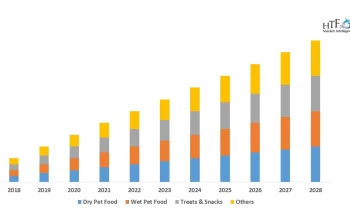 Vegan Pet Food Market Size, Trends, Opportunities and Competitive Analysis 2024-2032