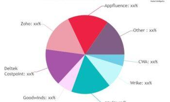 BPM Software Market Is Going To Boom | Bizagi, Bonitasoft, Oracle Corporation