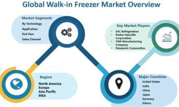 Walk-in Freezer Market Growth Rate, Forecast & Trend Now & Beyond