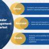 Dealer Management Market Players Gaining Attractive Investments: Toyota, Volkswagen Group, Honda