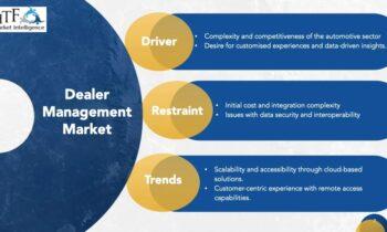 Dealer Management Market Players Gaining Attractive Investments: Toyota, Volkswagen Group, Honda