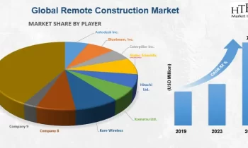 Remote Construction Market to Witness Stunning Growth | Major Giants Siemens AG, Trimble Inc, WorldSensing