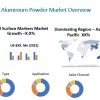 Aluminum Powder Market Likely to Boost Future Growth by 2030