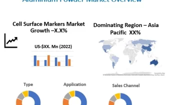 Aluminum Powder Market Likely to Boost Future Growth by 2030