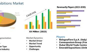 B2B Exhibitions Market is Set to Experience a Revolutionary Growth