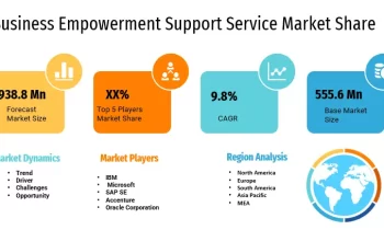 Business Empowerment Support Service market Market to Get an Explosive Growth |IBM, Microsoft, SAP SE