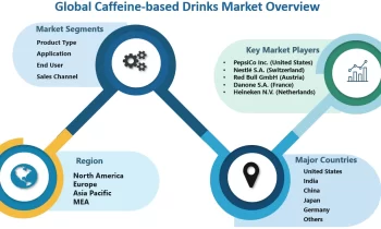 Caffeine-based Drinks Market Touching New Development Level |Red Bull, Monster Beverage Corporation