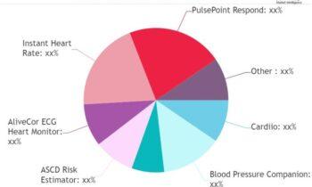 Cardiovascular Image Analysis Software Market Hits New High |