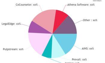 Case Management Software Market: A Comprehensive Study Explores Huge Growth in Future