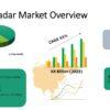 Civilian Radar Market Growing High for Next Decade Return