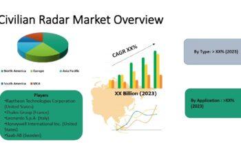 Civilian Radar Market Growing High for Next Decade Return