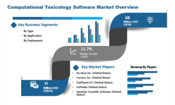 Computational Toxicology Software Market to See Incredible Expansion |