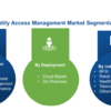 Customer Identity Access Management (CIAM) Market Will See Incredible Growth |