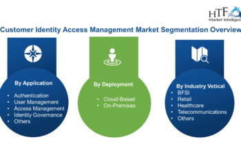 Customer Identity Access Management (CIAM) Market Will See Incredible Growth |