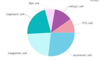 Digital Transformation Market May Set an Epic Growth Story |