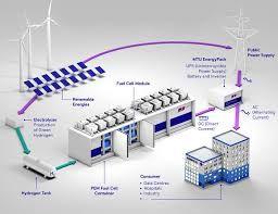 Fuel Cell for Data Centers Market Hits New High | Major Giants Bloom Energy, FuelCell Energy