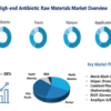 High-end Antibiotic Raw Materials Market See Strong Future: BASF, Merck, Unipex