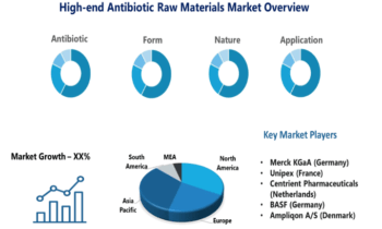 High-end Antibiotic Raw Materials Market See Strong Future: BASF, Merck, Unipex