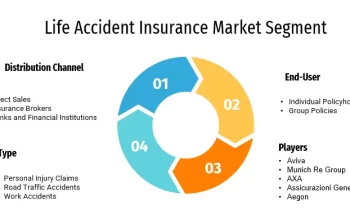 Life Accident Insurance Market Is Likely to Enjoy Remarkable Growth (2023-2029) Aviva, Munich Re Group, AXA