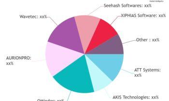 Linear Queue Management System Market hints a True Blockbuster