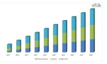 Medical Suction Devices Market Size, Share, Future Growth Prospects and Forecast 2024-2030  