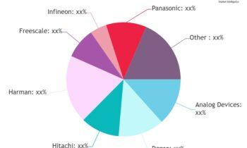 Mems Sensors For Automotive Market to Get an Explosive Growth | Big Giants Bosch, Murata, TDK, Qualcomm