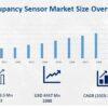 Occupancy Sensor Market Emerging Trends May Make Driving Growth Volatile  