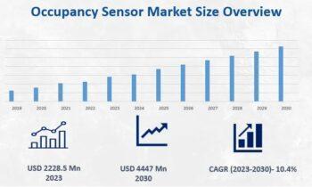 Occupancy Sensor Market Emerging Trends May Make Driving Growth Volatile  