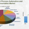 Process Automation and Instrumentation Market Comprehensive Study Explores Huge Growth in Future  