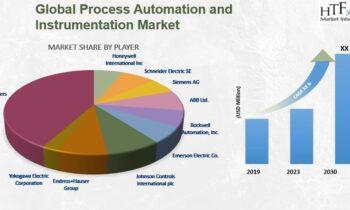 Process Automation and Instrumentation Market Comprehensive Study Explores Huge Growth in Future  