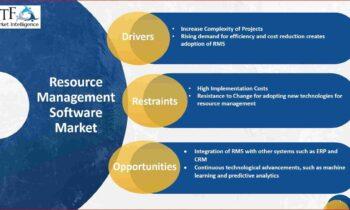 Resource Management Software Market Growth Rate, Forecast & Trend Now & Beyond  