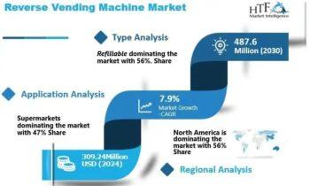 Reverse Vending Machine Market Demonstrates A Spectacular Growth By 2030  