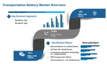 Transportation Battery Market to See Incredible Development| Big Giants 