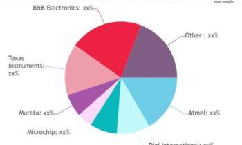 Zigbee Modules (802.15.4) Market to Witness Massive Growth by 2032 | Atmel, Honeywell, MediaTek