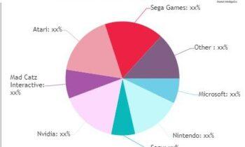 Video Game Market SWOT Analysis by Size, Growth Rate and Forecast to 2032