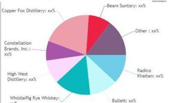 Whiskey Market May Set a New Epic Growth Story (2024-2032)