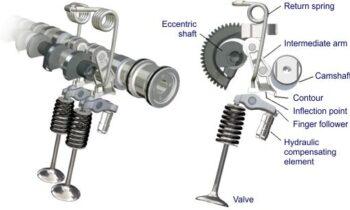 Variable Valve Market to Witness Stunning Growth | Major Giants Valeo SA, Mahle GmbH, Eaton Corporation